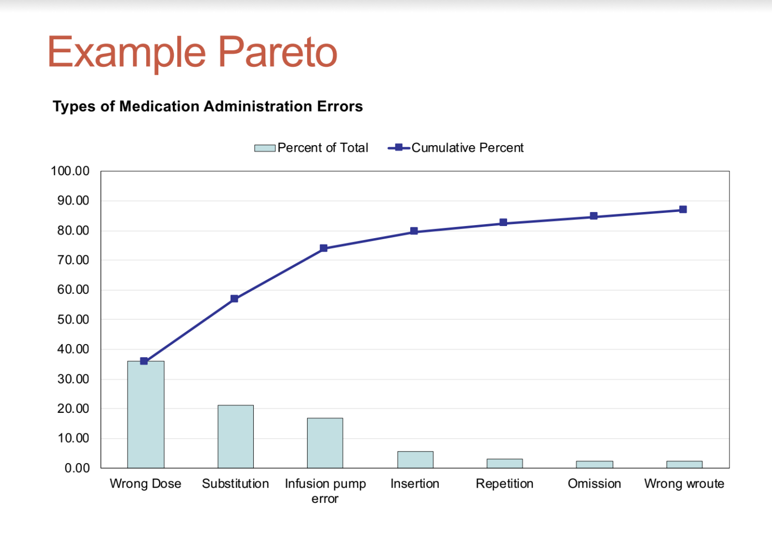 How to Use Pareto Charts Testing Change