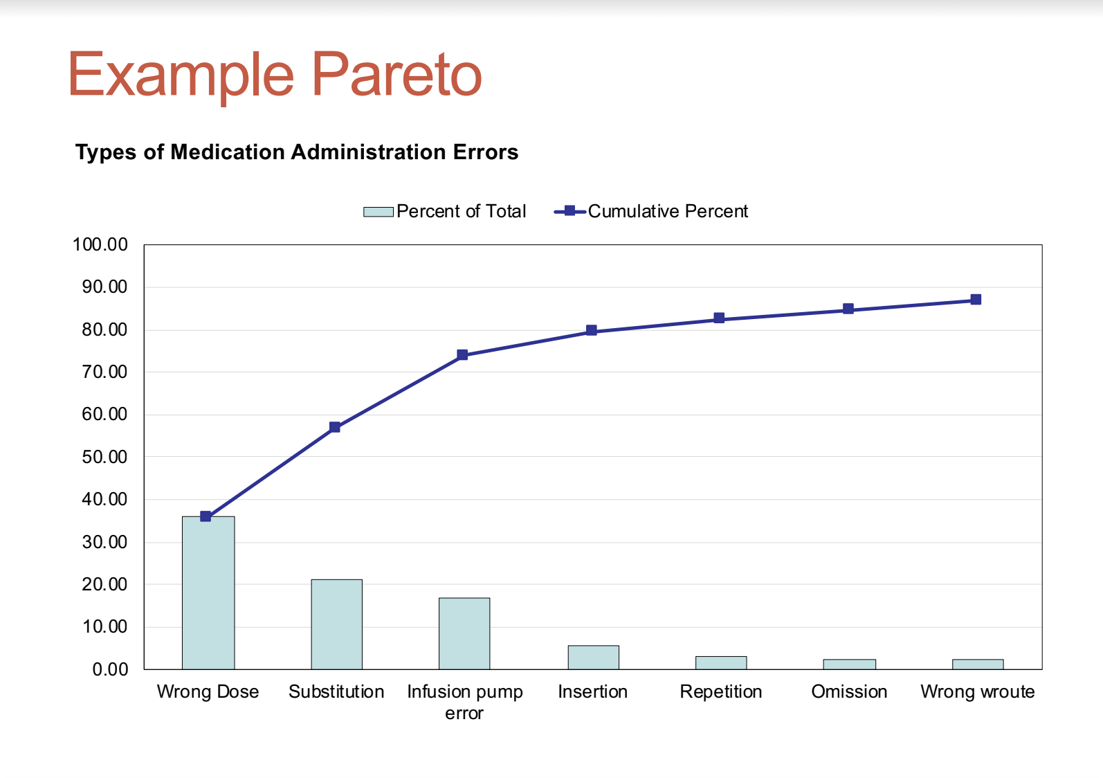 Examples Of When To Use A Pareto Chart For Six Sigma DMAIC Projects