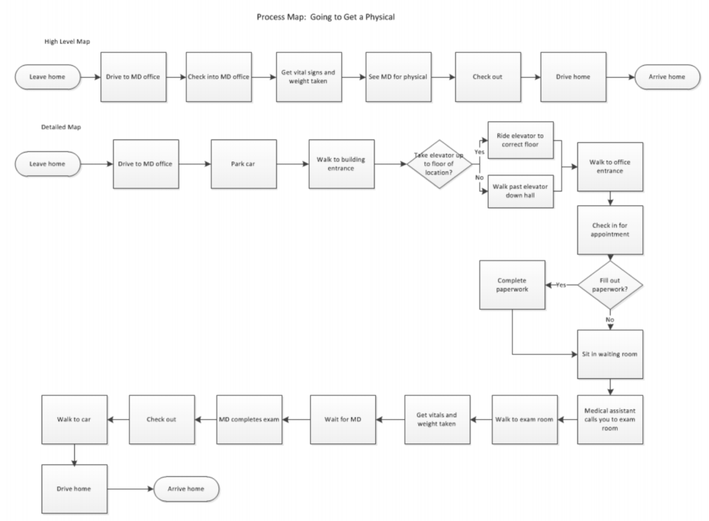 creating process maps example