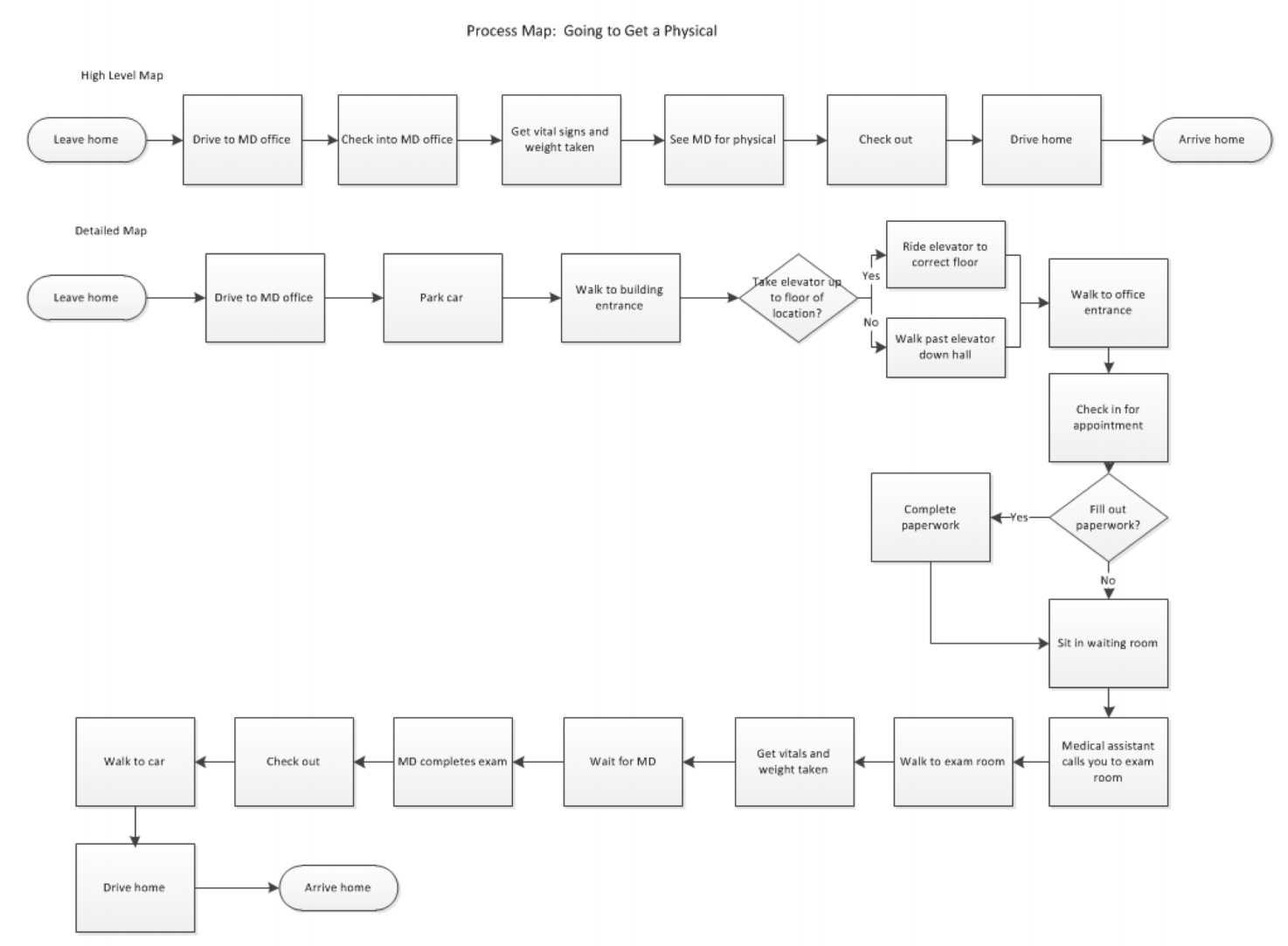 Process mapping